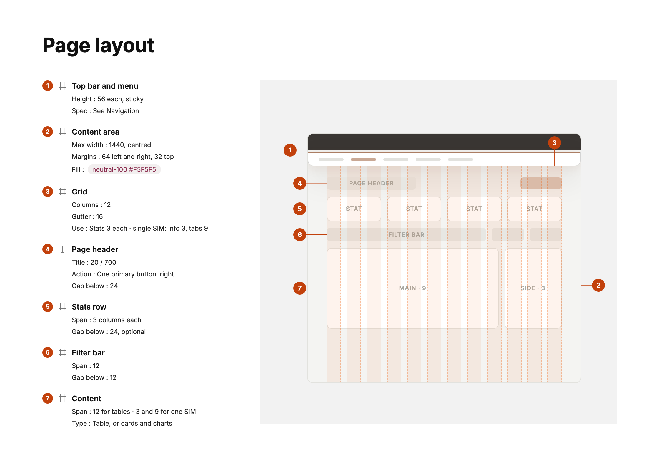 Page grid wireframe: top bar and menu, content area, 12-column grid, page header, stats row, filter bar, content